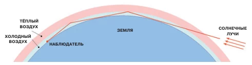 Механизм многократного отражения лучей от инверсионного слоя (по В. Лэну)