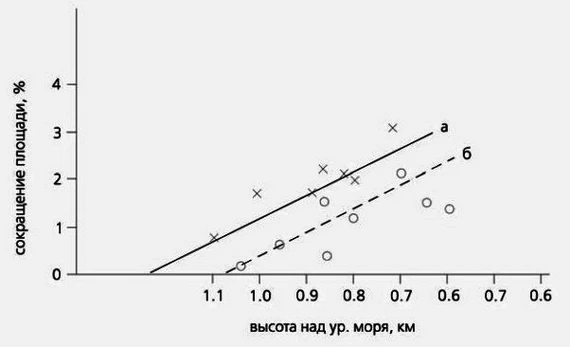 Рис.6. Стекая от общего ледораздела, выводные языки ледникового покрова, во-первых, замедляют свое отступание к югу, что объясняется увеличением высоты ледниковой поверхности в этом направлении, и, во-вторых, отступают интенсивней в бассейне Баренцева моря (а) по сравнению с бассейном Карского (б).