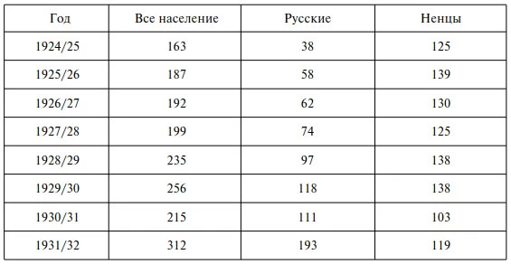 Численность населения Новой Земли в 1924—1932 годах.