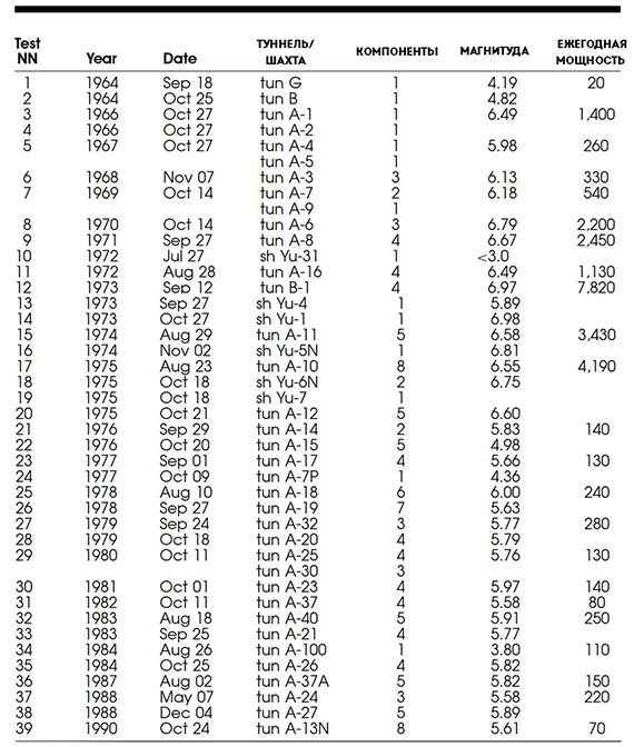 Информация о 39 ПЯИ на НЗИП, включая их сейсмические магнитуды и ежегодные мощности (кт)
