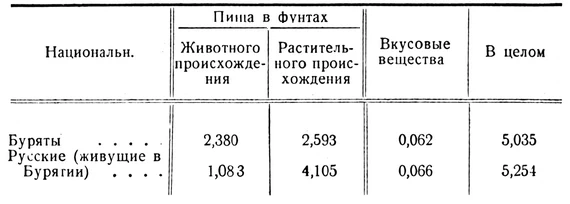Душевое потребление пищи (в день) Душевое потребление пищи (в день)