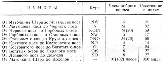 Расстояние между пунктами на западном берегу северного острова Новой Земли (по Откупщикову)