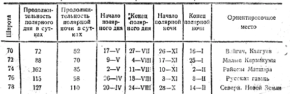 Таблица продолжительности полярного лета и полярной ночи.