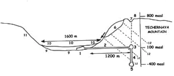 Профиль долины реки Журавлёвка