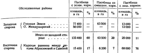 Таблица 1. Площади пастбищных районов южного острова Новой Земли. Площади пастбищных районов южного острова Новой Земли.