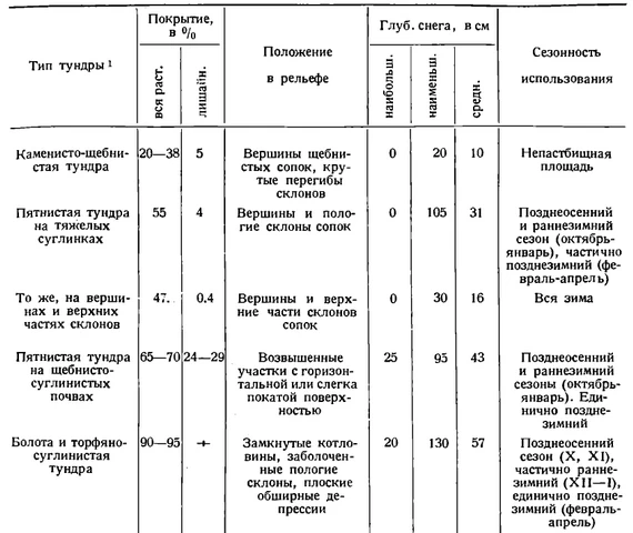 Таблица 2. Глубина снега на пастбищах Гусиной Земли и сезонность их использования. Глубина снега на пастбищах Гусиной Земли