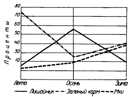 Соотношение кормовых групп в рубце оленя в различные сезоны года. Соотношение кормовых групп в рубце оленя в различные сезоны года.