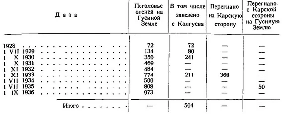 Таблица 4. Движение оленьего поголовья в опытном стаде на Гусиной Земле. Движение оленьего поголовья в опытном стаде на Гусиной Земле.