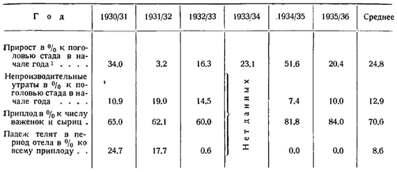 Таблица 5. Основные показатели опытного новоземельского стада. Основные показатели опытного новоземельского стада.