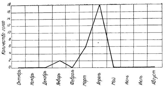 График 6. Падеж оленей по месяцам в 1934/35 гг. Падеж оленей по месяцам в 1934/35 гг.